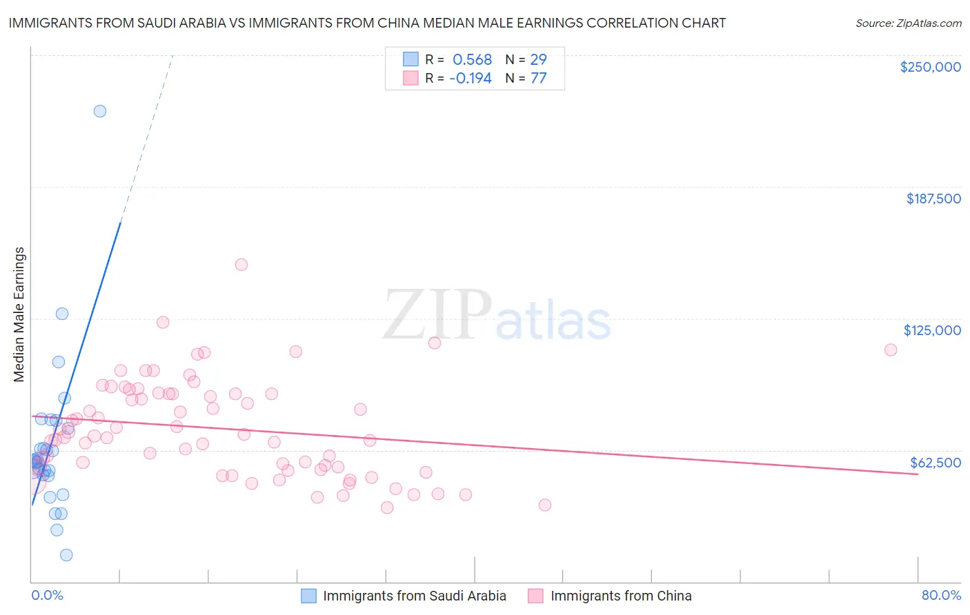 Immigrants from Saudi Arabia vs Immigrants from China Median Male Earnings