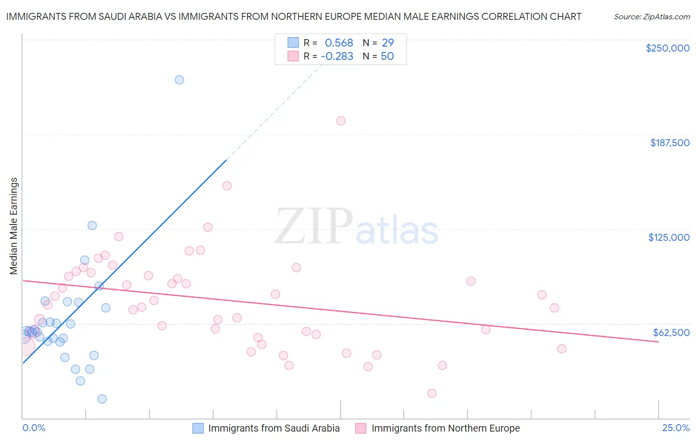 Immigrants from Saudi Arabia vs Immigrants from Northern Europe Median Male Earnings