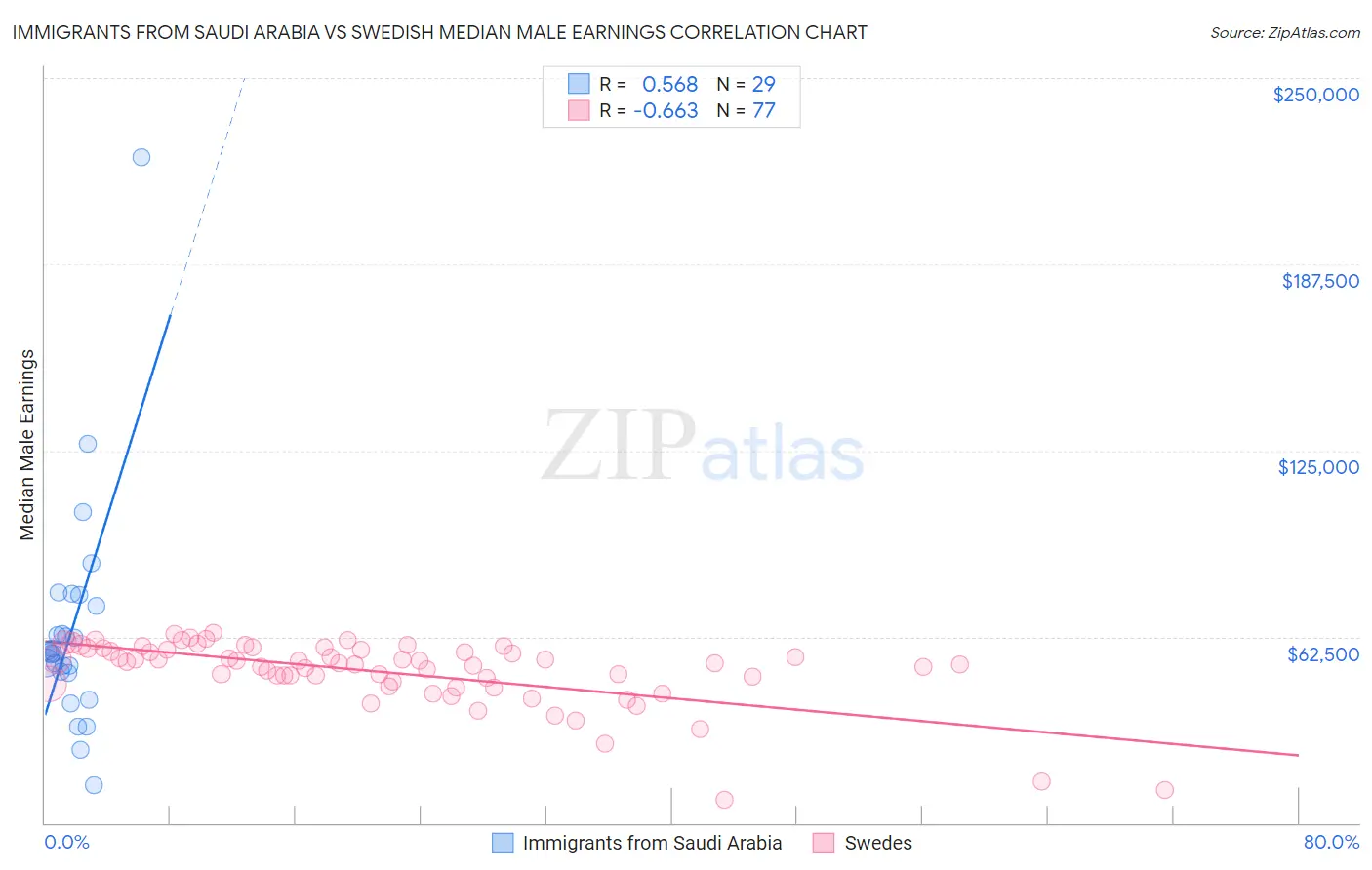 Immigrants from Saudi Arabia vs Swedish Median Male Earnings