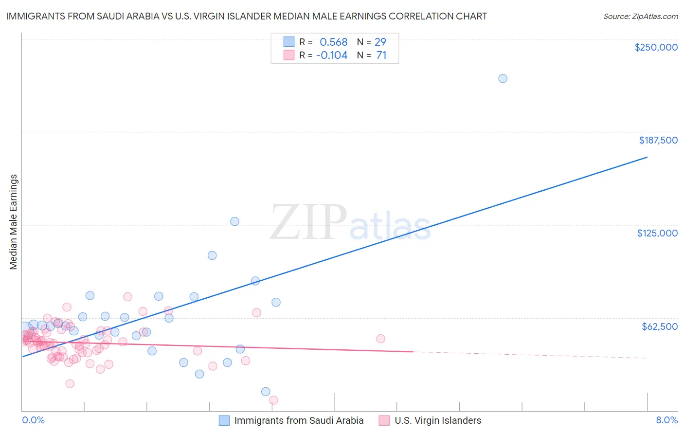 Immigrants from Saudi Arabia vs U.S. Virgin Islander Median Male Earnings