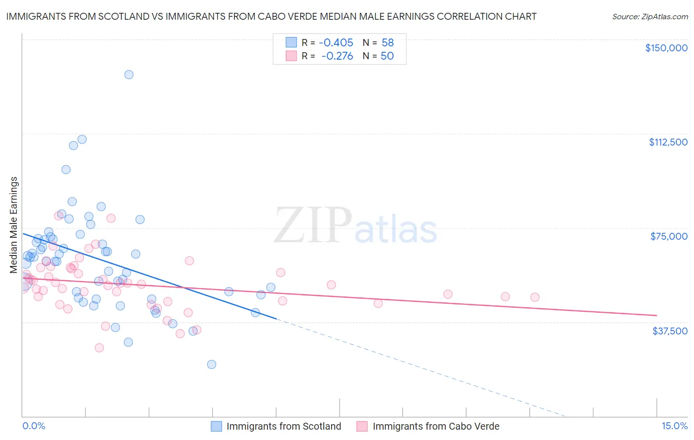 Immigrants from Scotland vs Immigrants from Cabo Verde Median Male Earnings