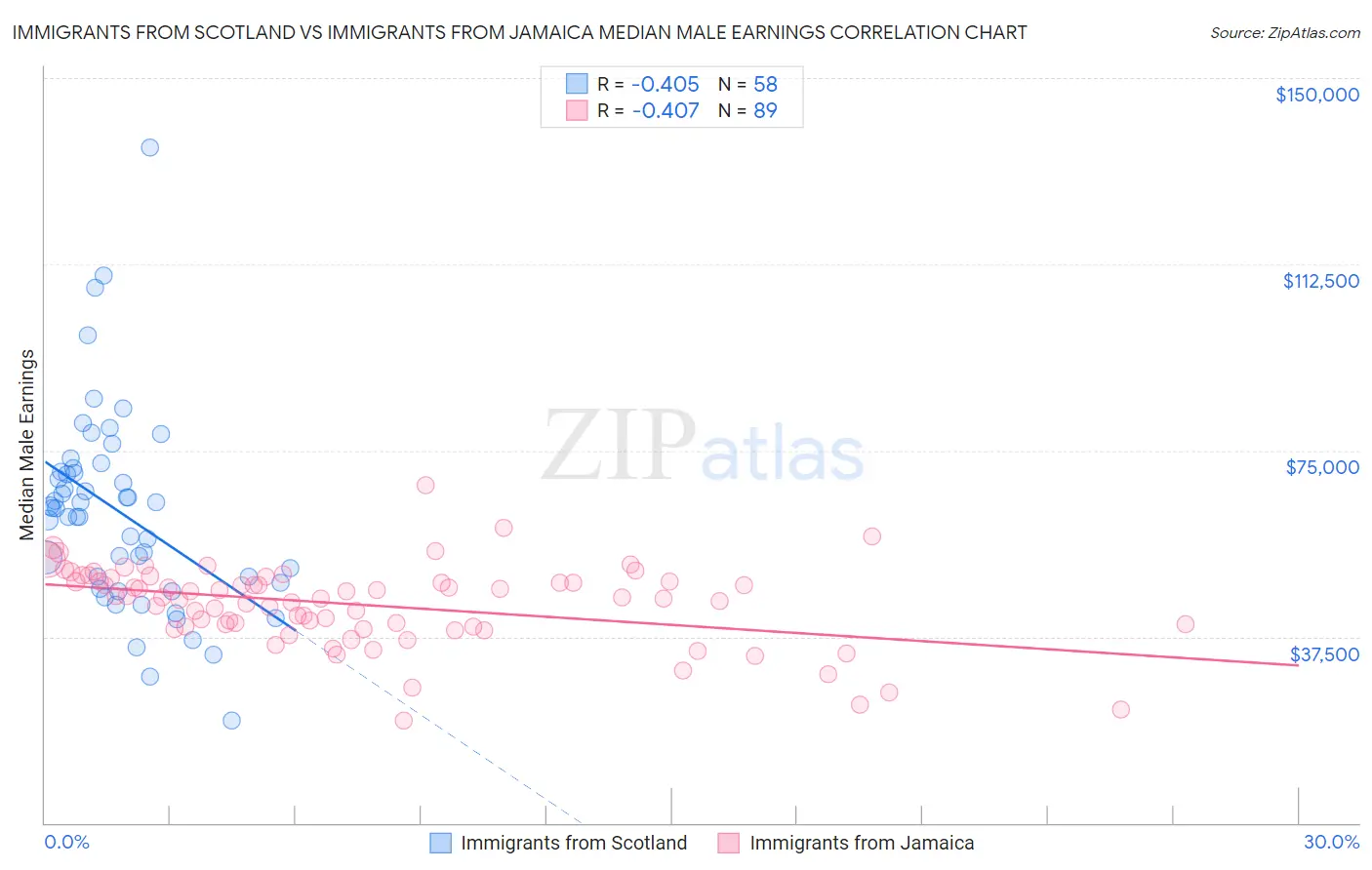 Immigrants from Scotland vs Immigrants from Jamaica Median Male Earnings