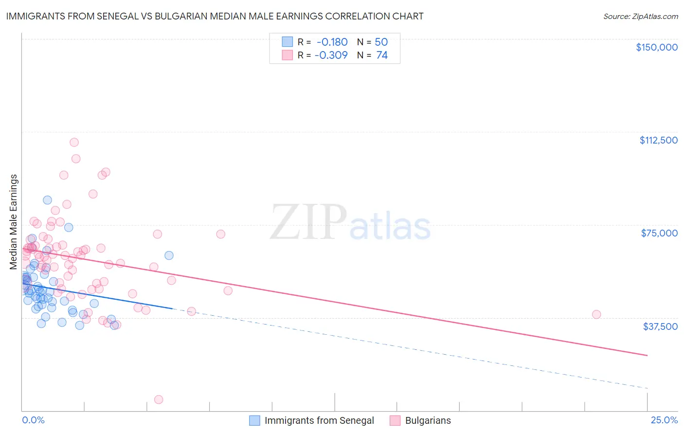 Immigrants from Senegal vs Bulgarian Median Male Earnings