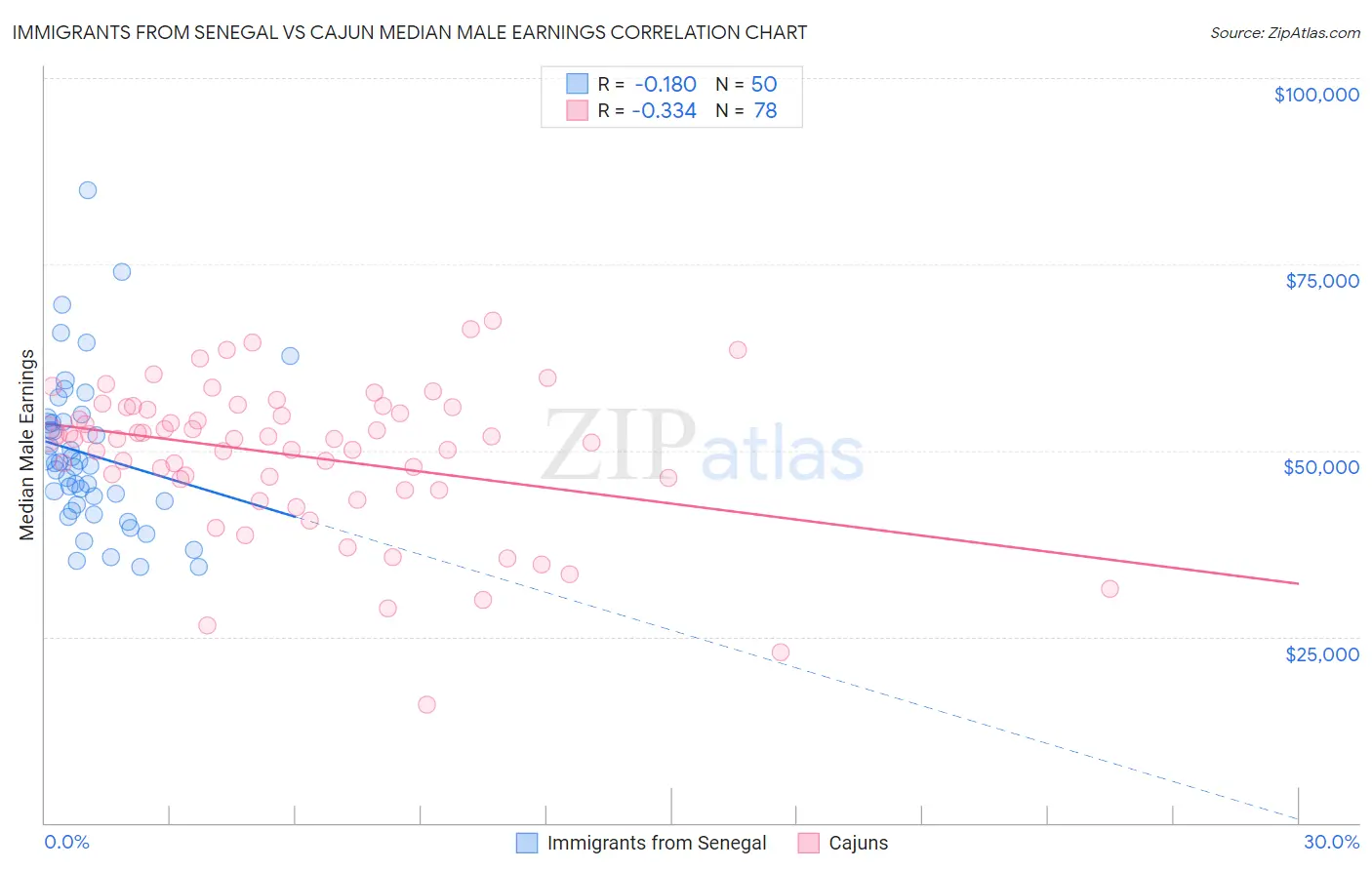 Immigrants from Senegal vs Cajun Median Male Earnings