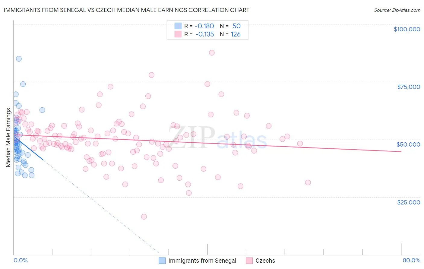 Immigrants from Senegal vs Czech Median Male Earnings