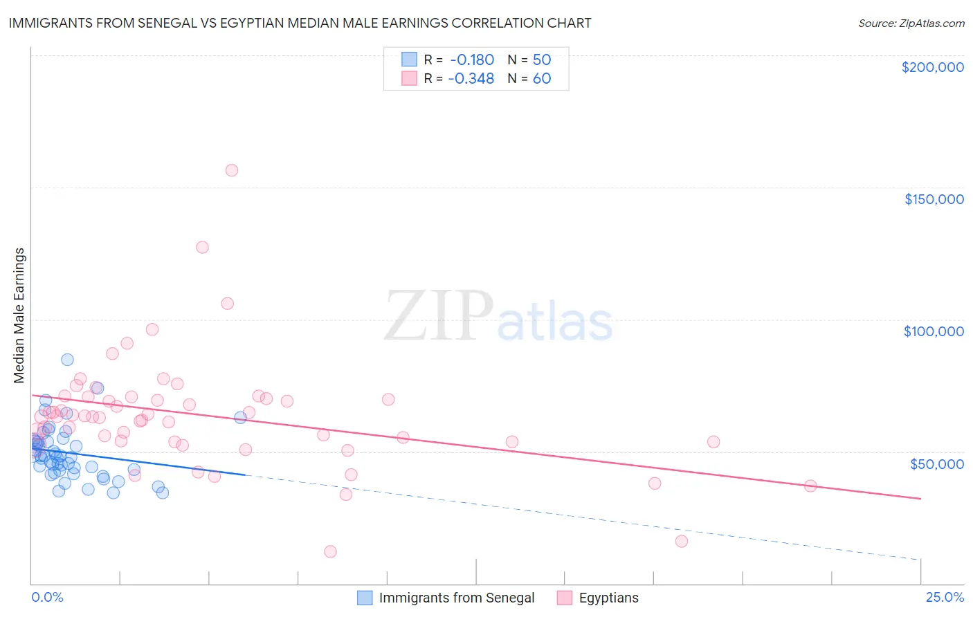 Immigrants from Senegal vs Egyptian Median Male Earnings