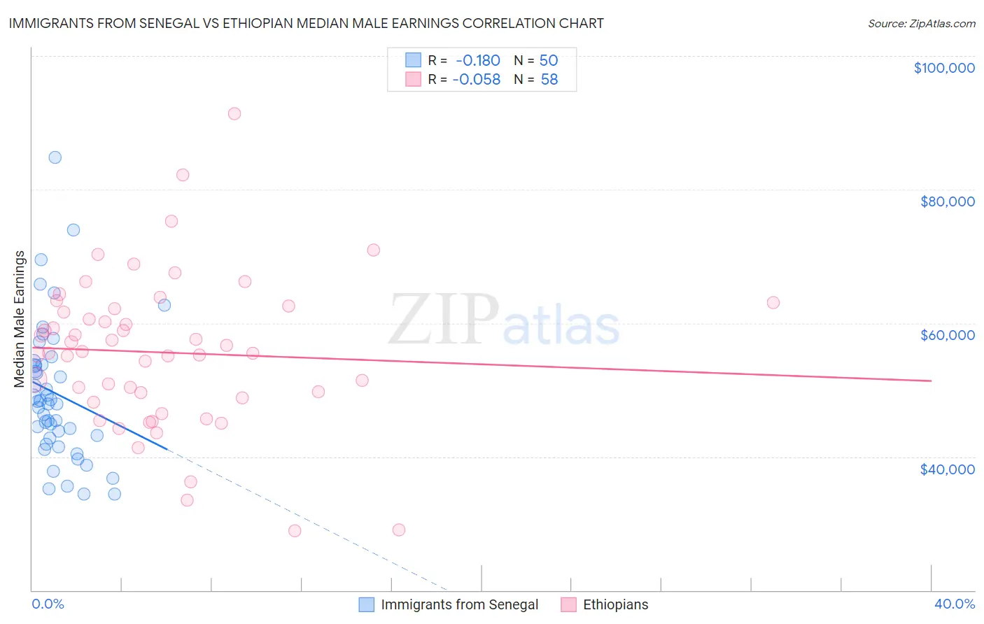 Immigrants from Senegal vs Ethiopian Median Male Earnings