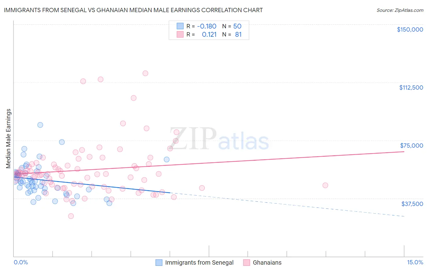 Immigrants from Senegal vs Ghanaian Median Male Earnings