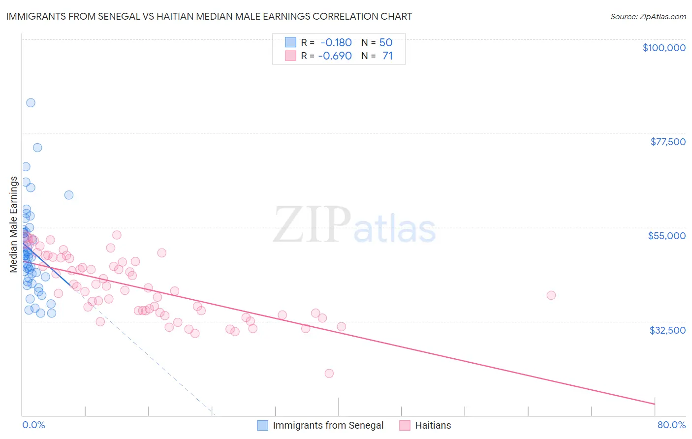 Immigrants from Senegal vs Haitian Median Male Earnings