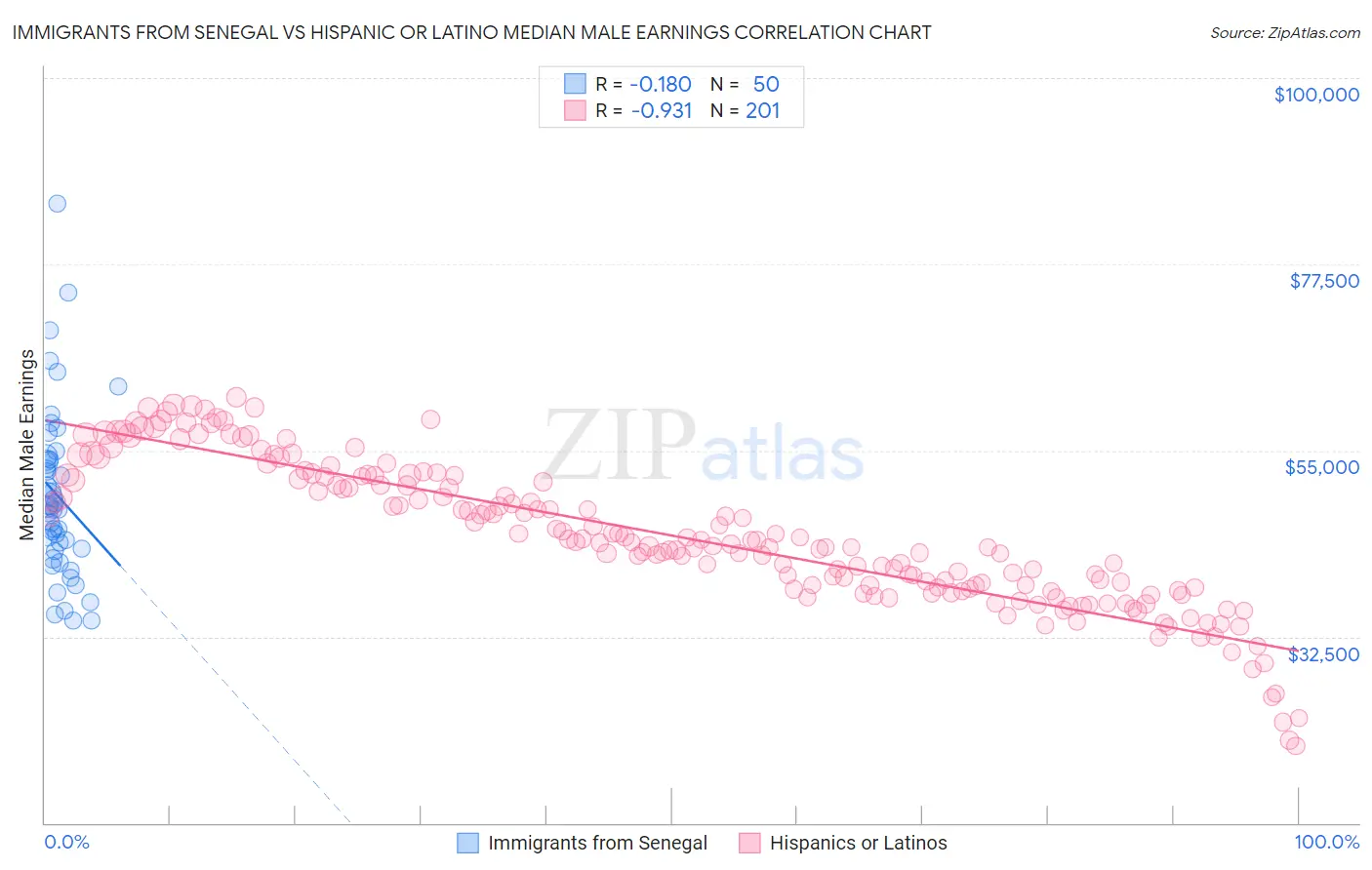 Immigrants from Senegal vs Hispanic or Latino Median Male Earnings