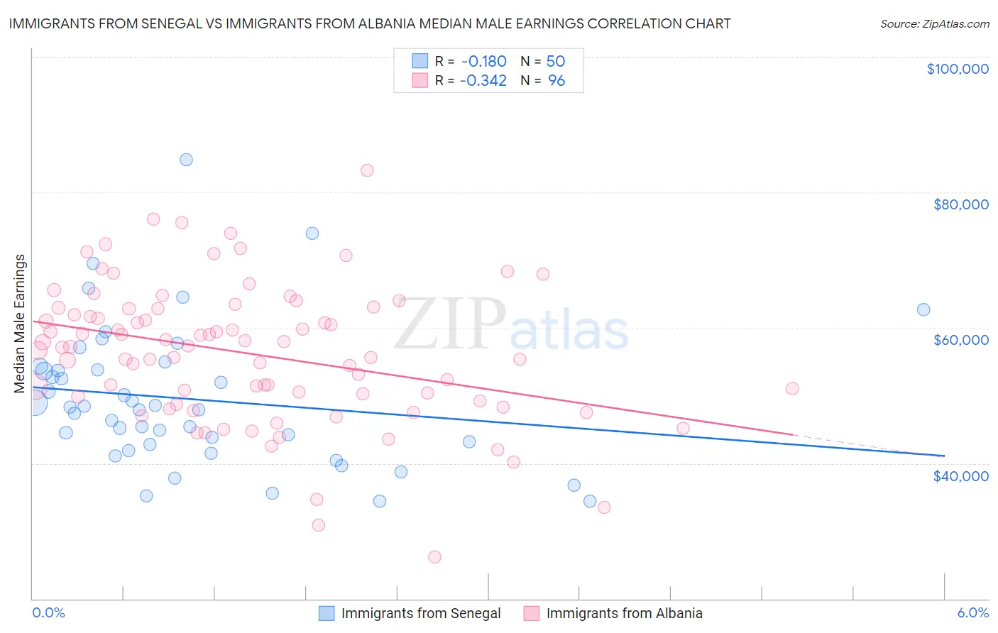 Immigrants from Senegal vs Immigrants from Albania Median Male Earnings