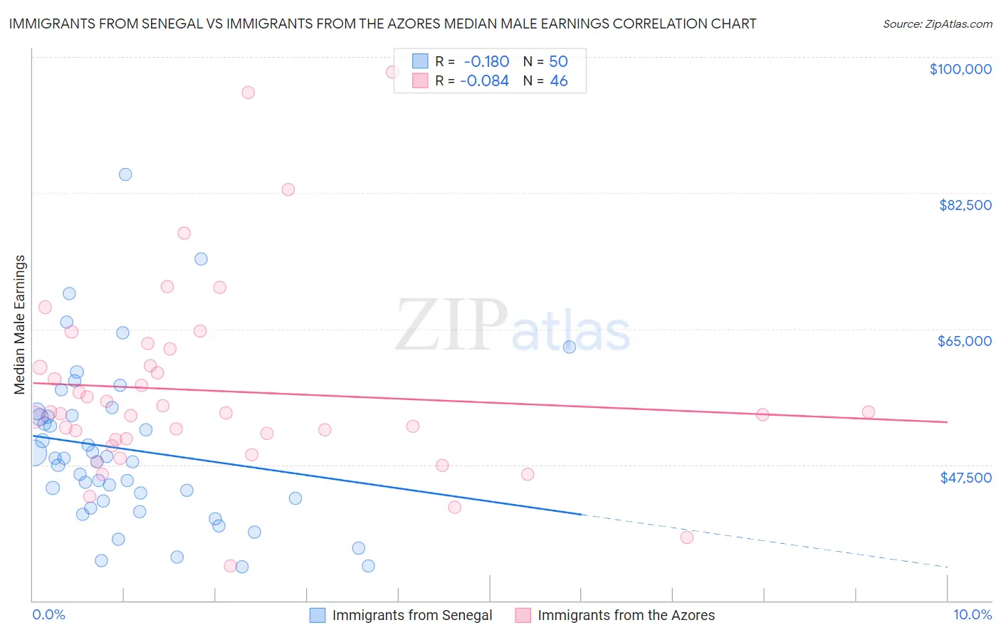 Immigrants from Senegal vs Immigrants from the Azores Median Male Earnings