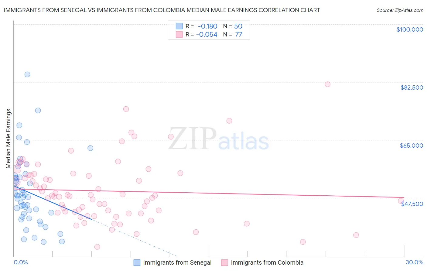 Immigrants from Senegal vs Immigrants from Colombia Median Male Earnings