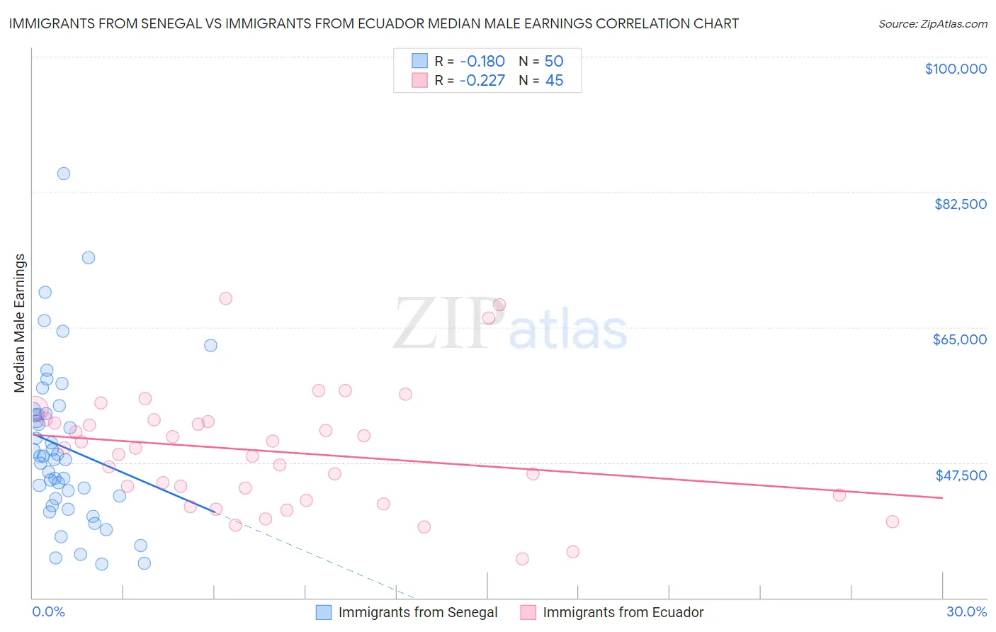 Immigrants from Senegal vs Immigrants from Ecuador Median Male Earnings