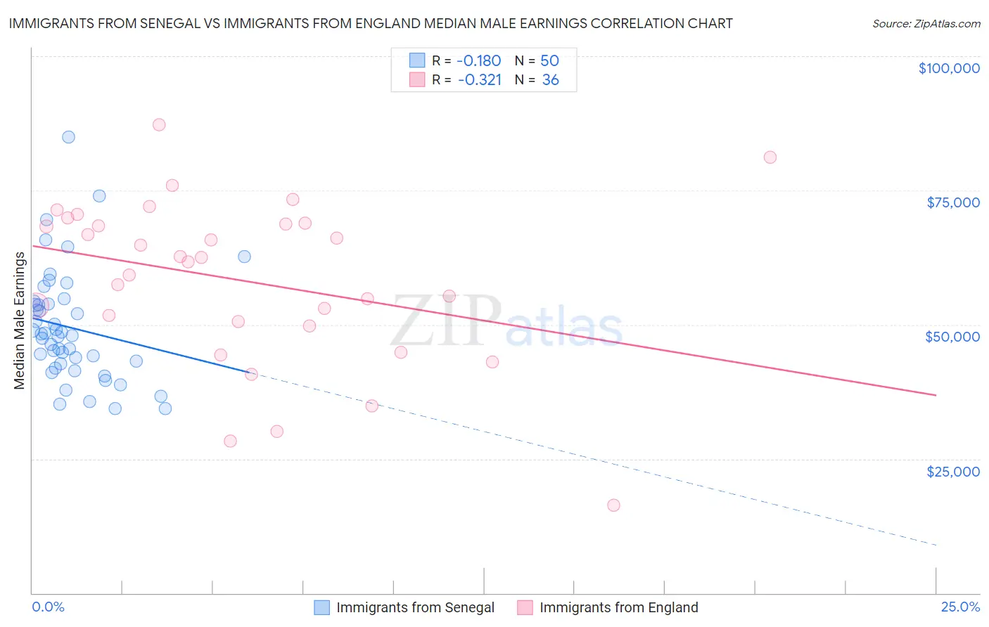 Immigrants from Senegal vs Immigrants from England Median Male Earnings
