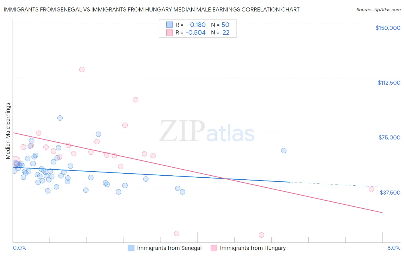 Immigrants from Senegal vs Immigrants from Hungary Median Male Earnings