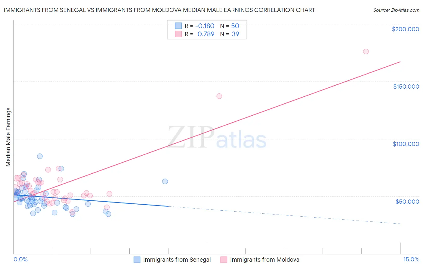 Immigrants from Senegal vs Immigrants from Moldova Median Male Earnings