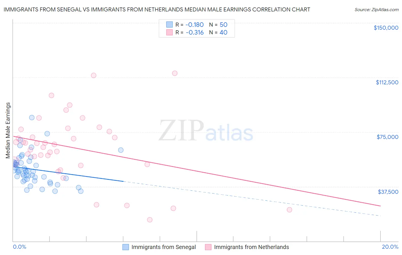 Immigrants from Senegal vs Immigrants from Netherlands Median Male Earnings