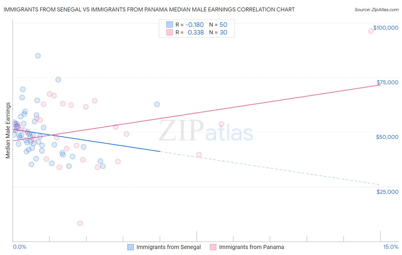 Immigrants from Senegal vs Immigrants from Panama Median Male Earnings