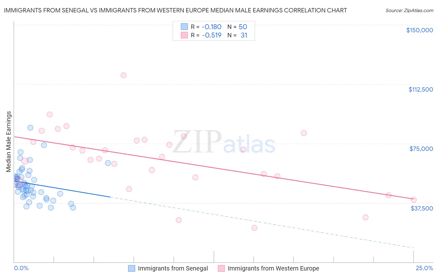 Immigrants from Senegal vs Immigrants from Western Europe Median Male Earnings