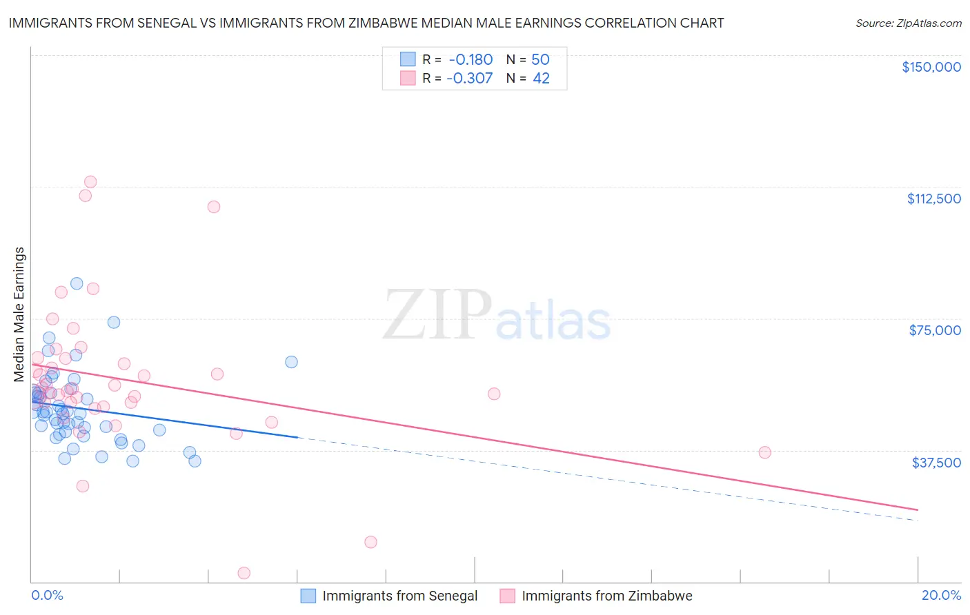Immigrants from Senegal vs Immigrants from Zimbabwe Median Male Earnings