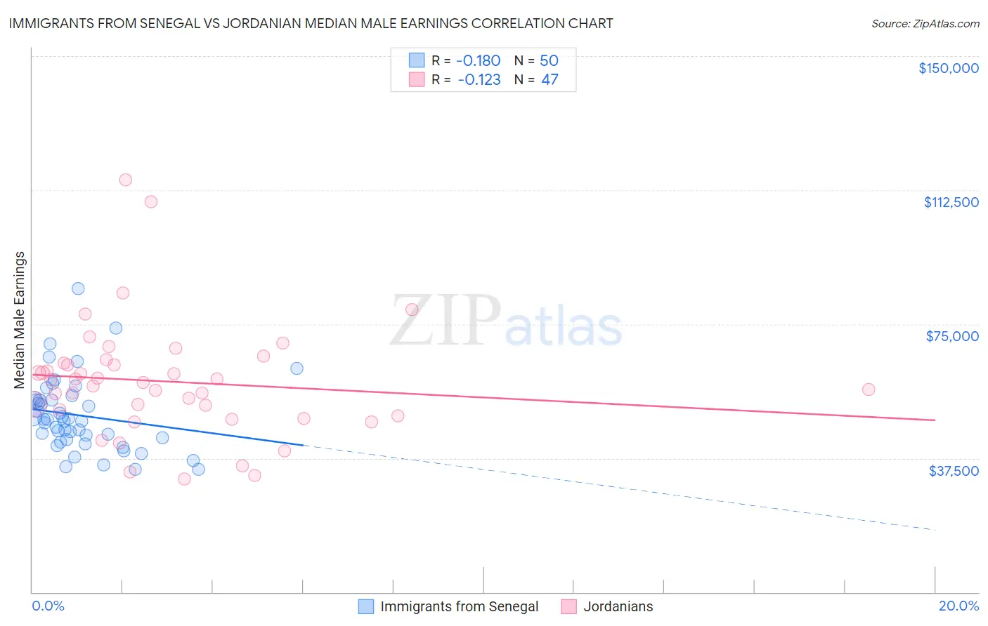 Immigrants from Senegal vs Jordanian Median Male Earnings