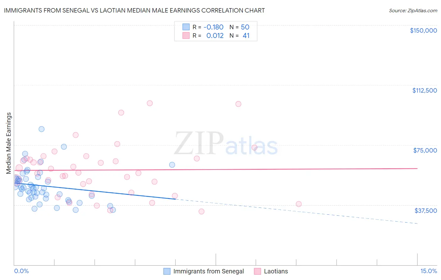 Immigrants from Senegal vs Laotian Median Male Earnings