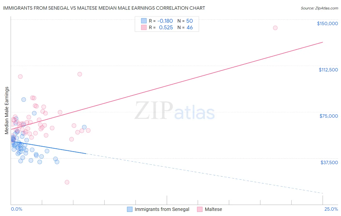 Immigrants from Senegal vs Maltese Median Male Earnings