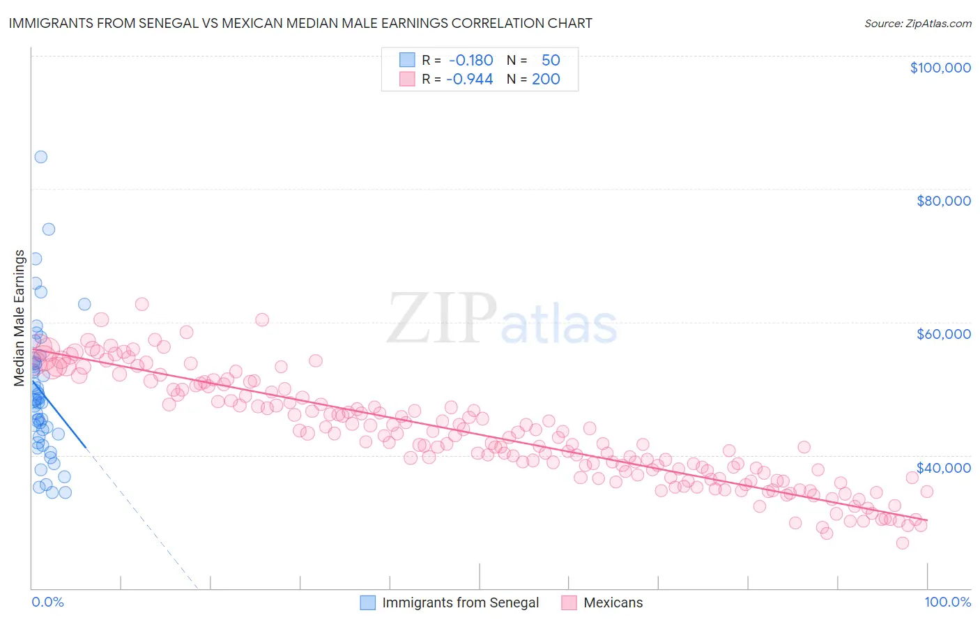 Immigrants from Senegal vs Mexican Median Male Earnings