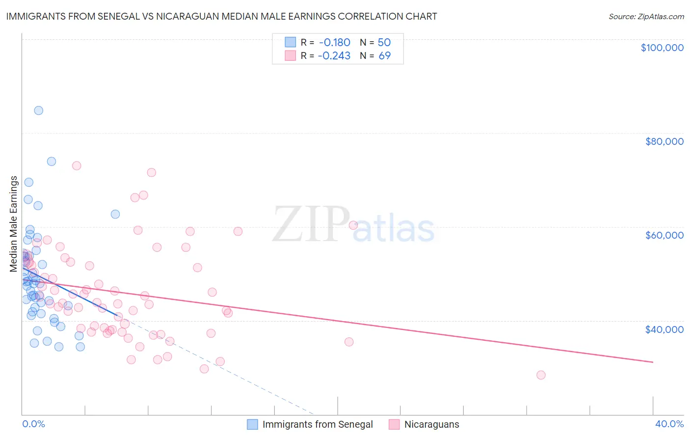 Immigrants from Senegal vs Nicaraguan Median Male Earnings