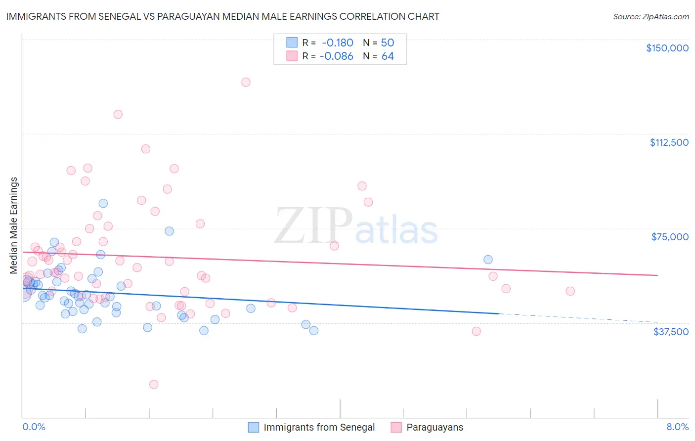 Immigrants from Senegal vs Paraguayan Median Male Earnings