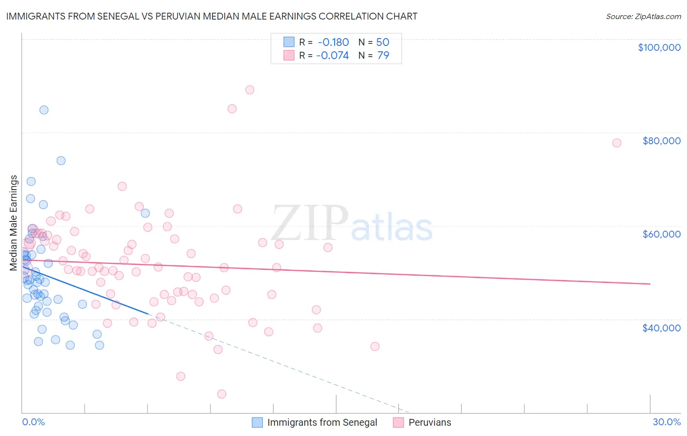 Immigrants from Senegal vs Peruvian Median Male Earnings