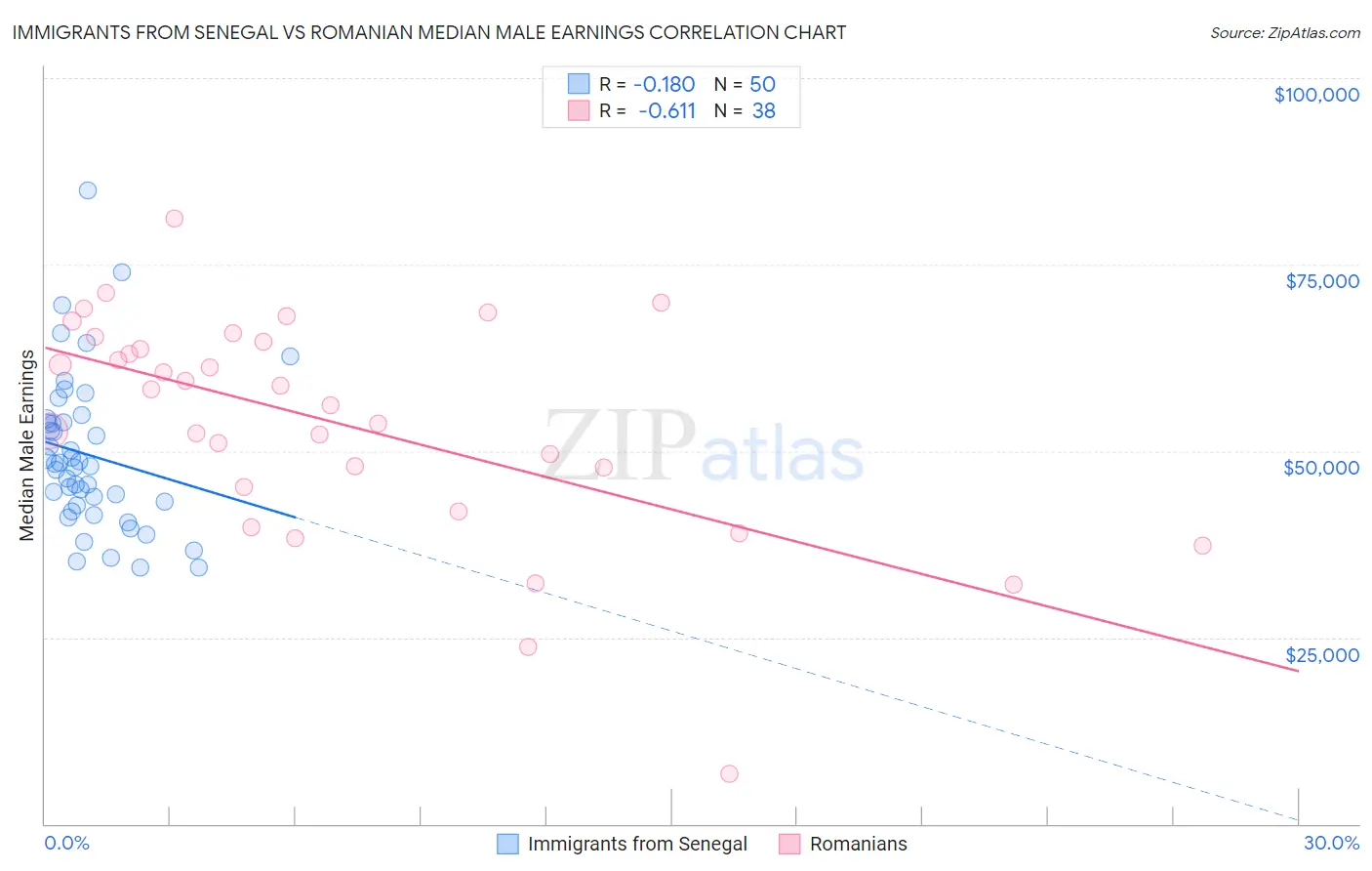 Immigrants from Senegal vs Romanian Median Male Earnings