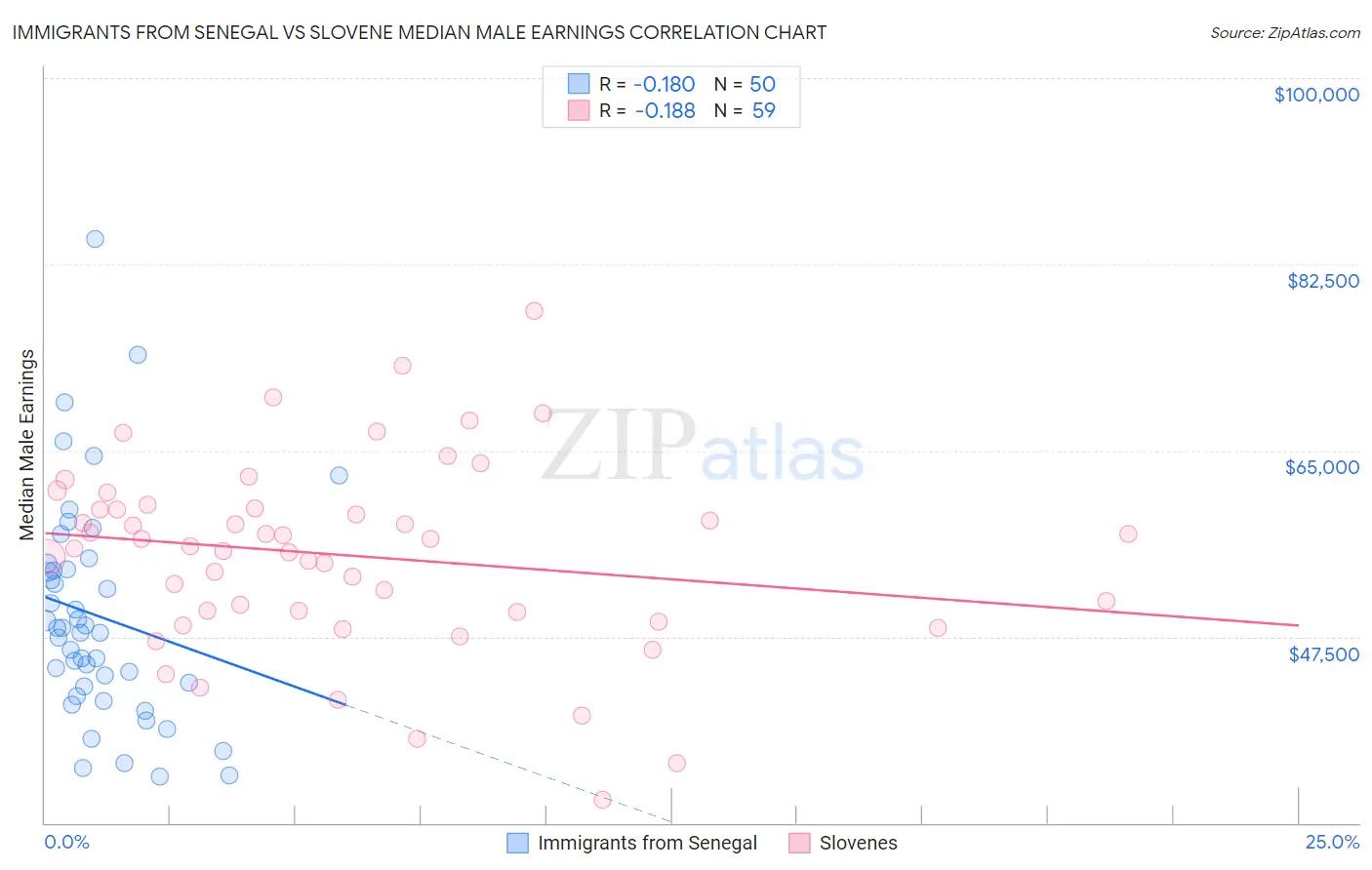 Immigrants from Senegal vs Slovene Median Male Earnings