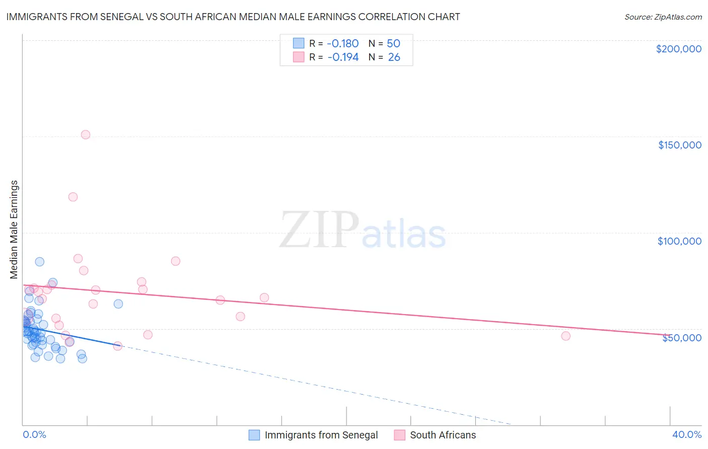 Immigrants from Senegal vs South African Median Male Earnings