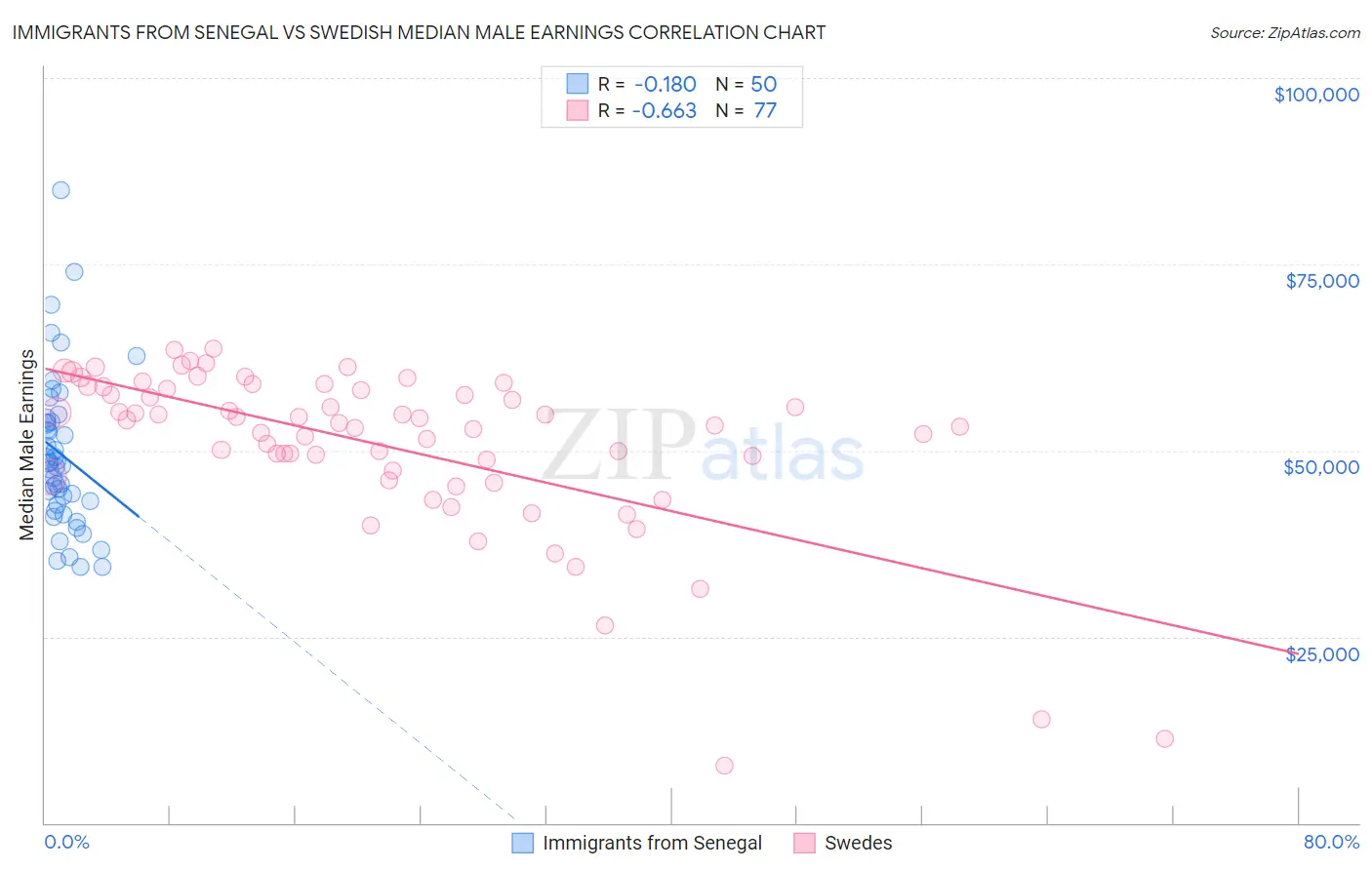 Immigrants from Senegal vs Swedish Median Male Earnings
