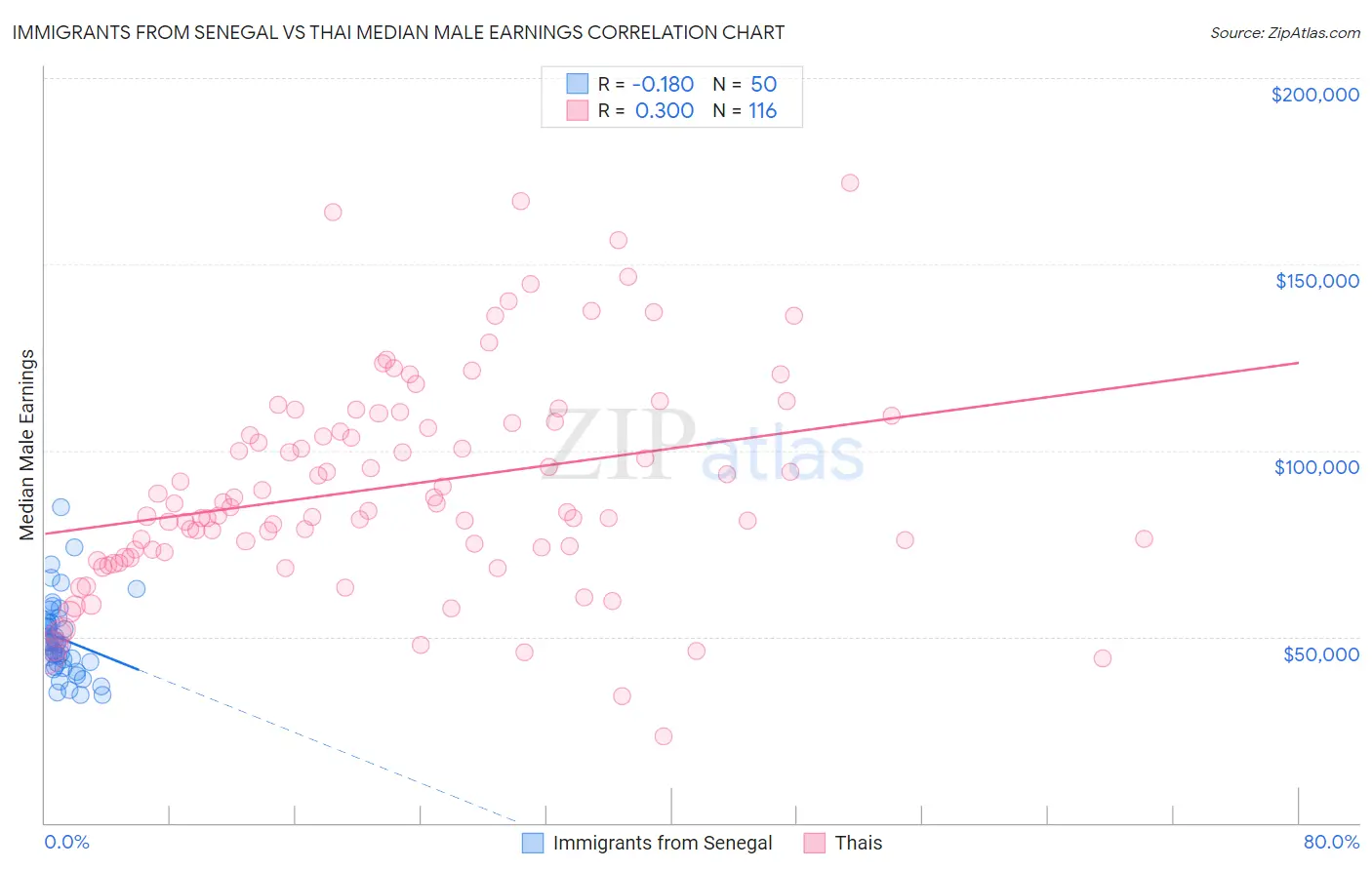 Immigrants from Senegal vs Thai Median Male Earnings