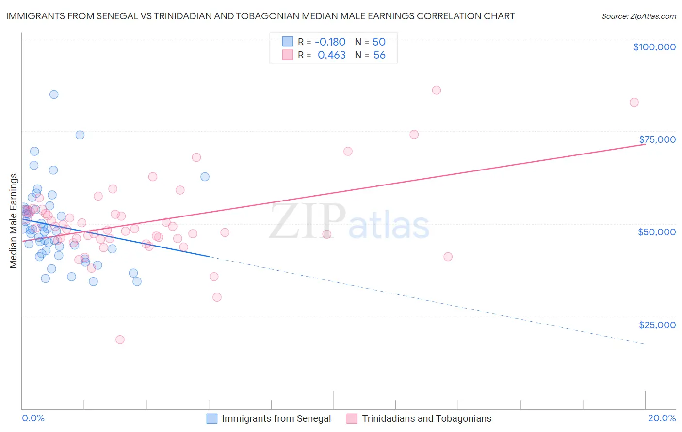 Immigrants from Senegal vs Trinidadian and Tobagonian Median Male Earnings