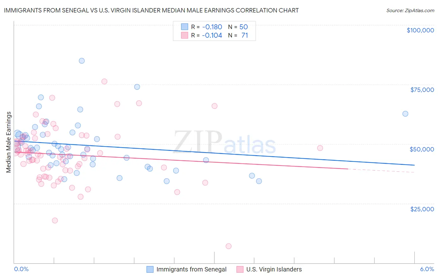 Immigrants from Senegal vs U.S. Virgin Islander Median Male Earnings