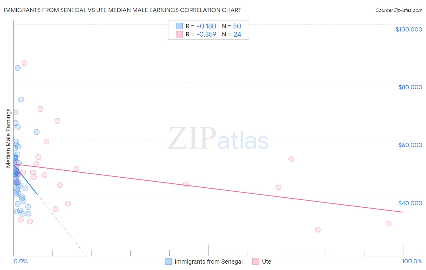 Immigrants from Senegal vs Ute Median Male Earnings