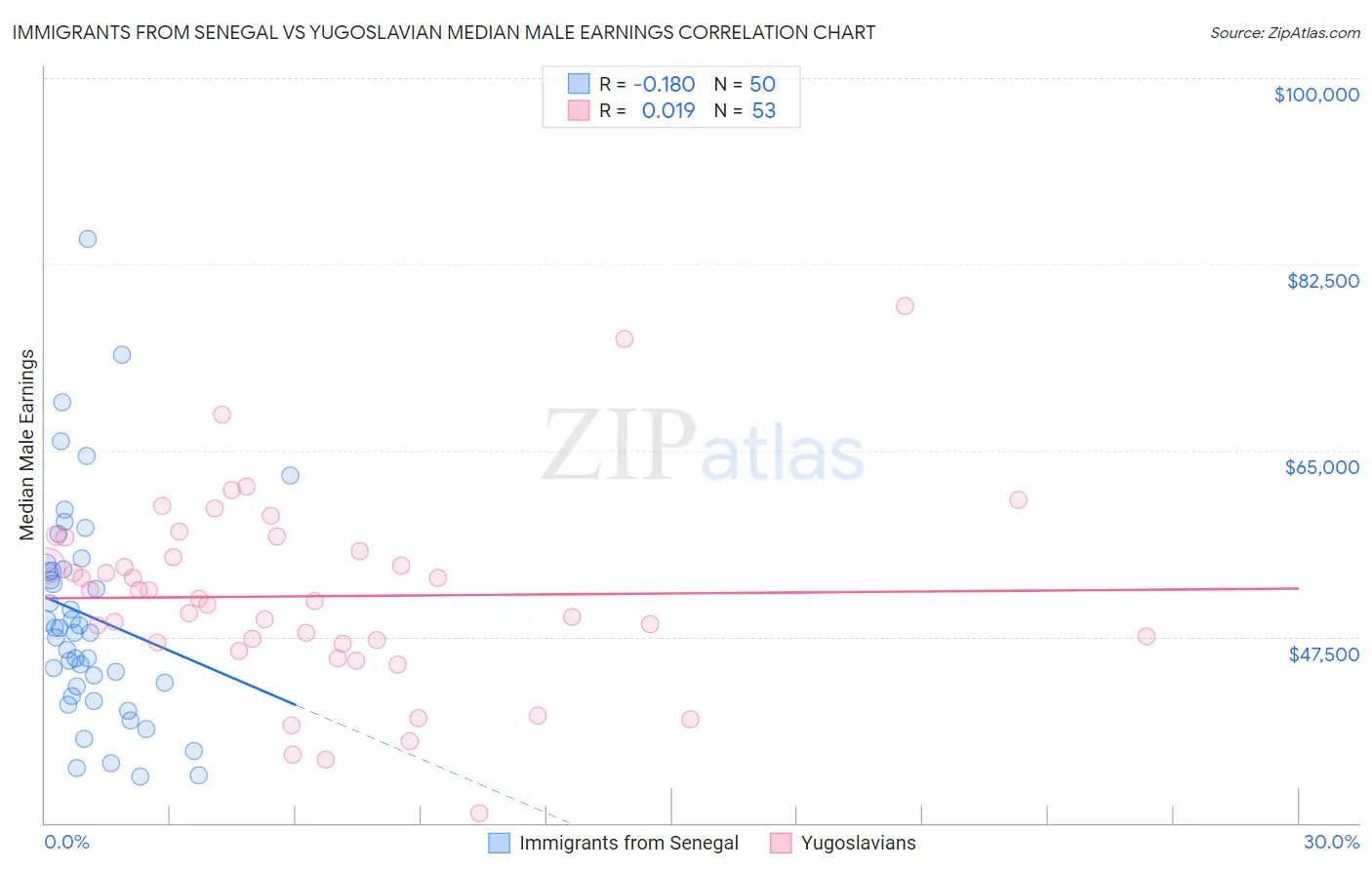 Immigrants from Senegal vs Yugoslavian Median Male Earnings