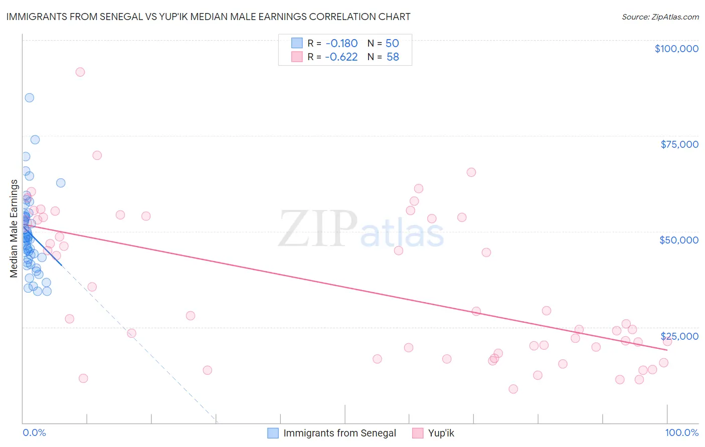 Immigrants from Senegal vs Yup'ik Median Male Earnings