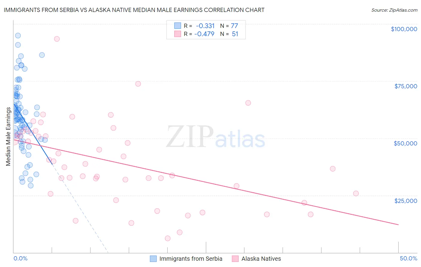 Immigrants from Serbia vs Alaska Native Median Male Earnings