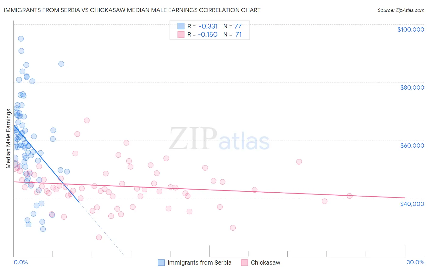 Immigrants from Serbia vs Chickasaw Median Male Earnings