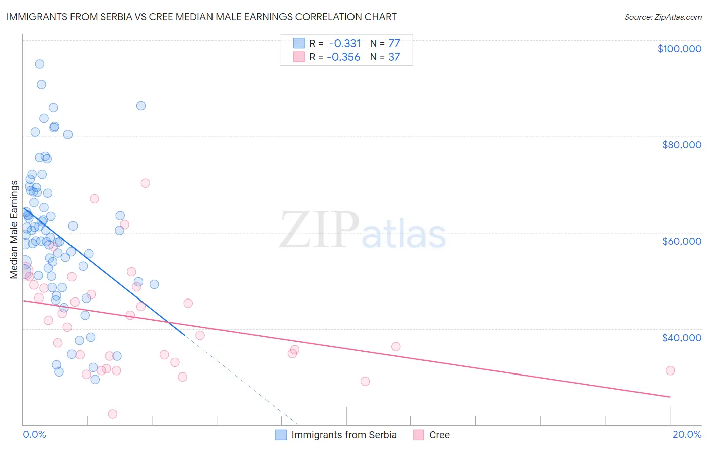 Immigrants from Serbia vs Cree Median Male Earnings