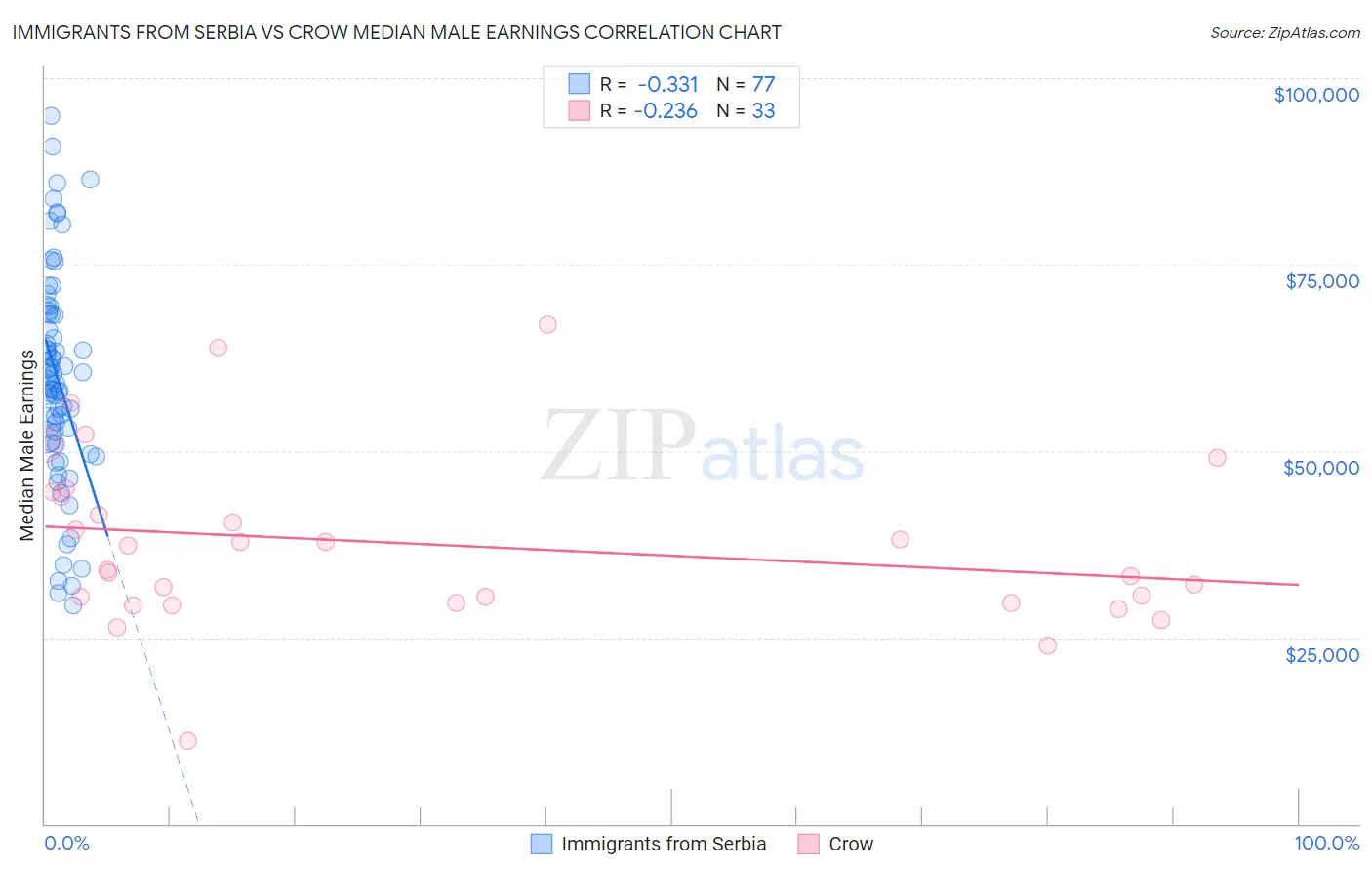 Immigrants from Serbia vs Crow Median Male Earnings