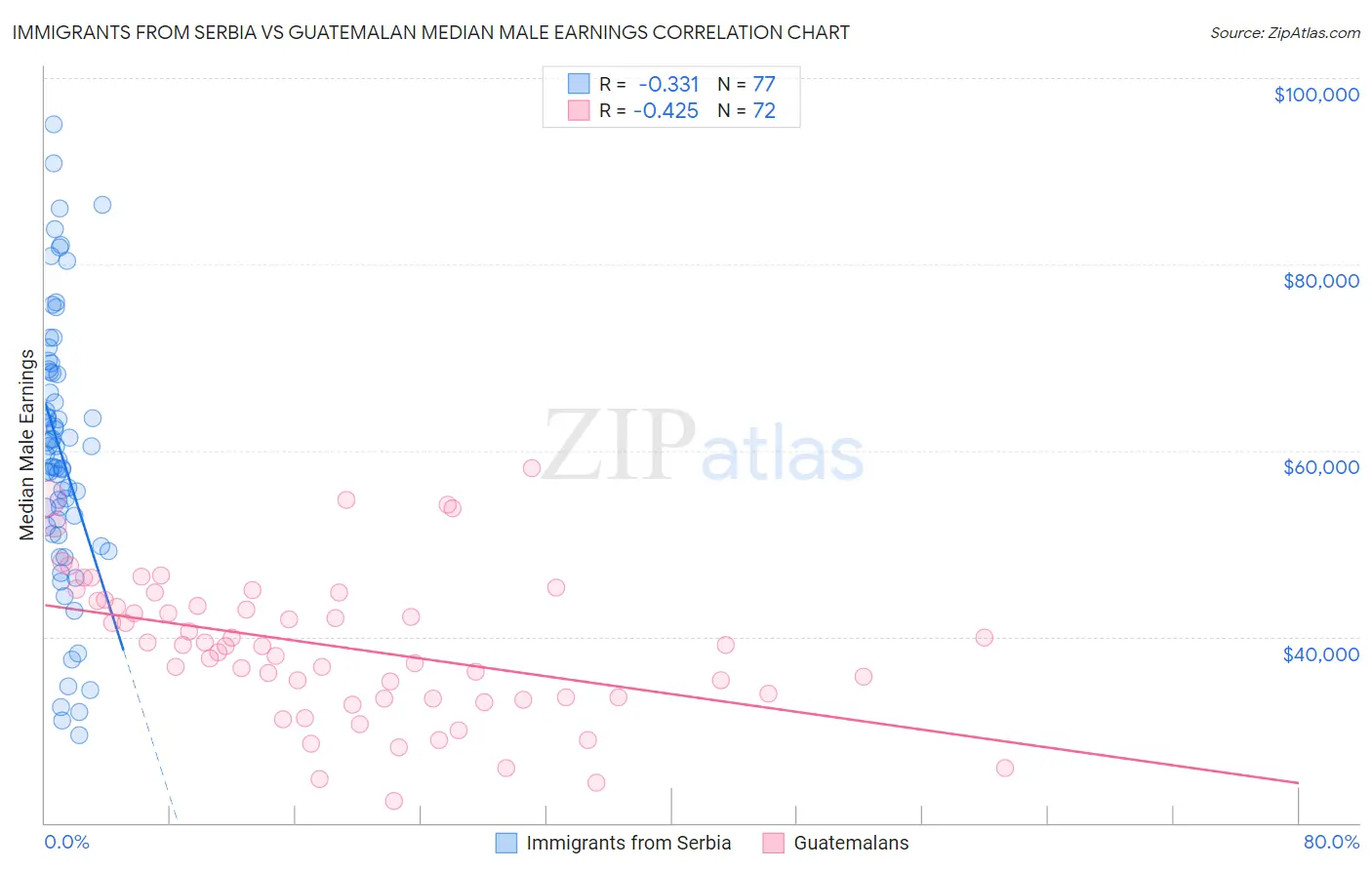Immigrants from Serbia vs Guatemalan Median Male Earnings