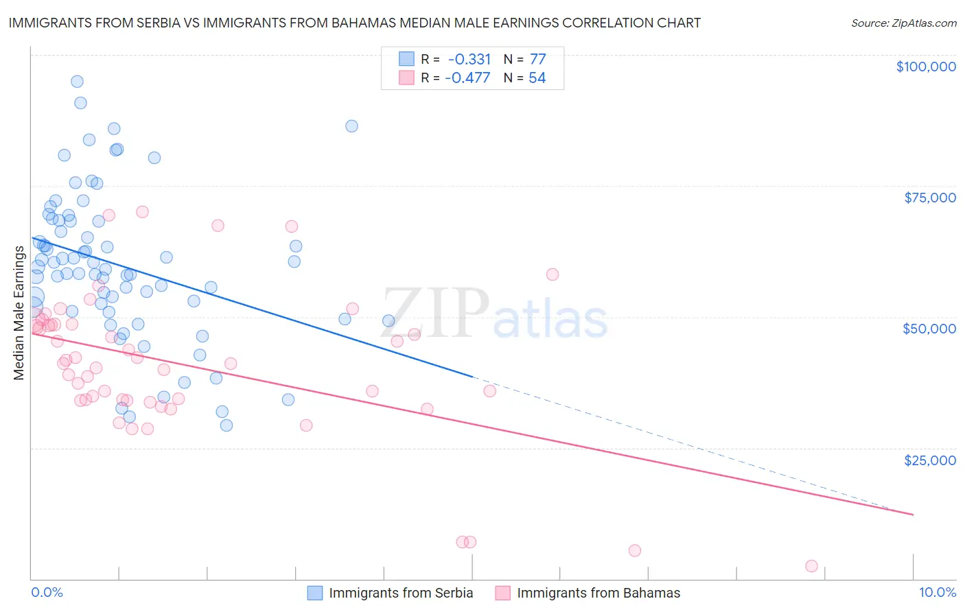 Immigrants from Serbia vs Immigrants from Bahamas Median Male Earnings
