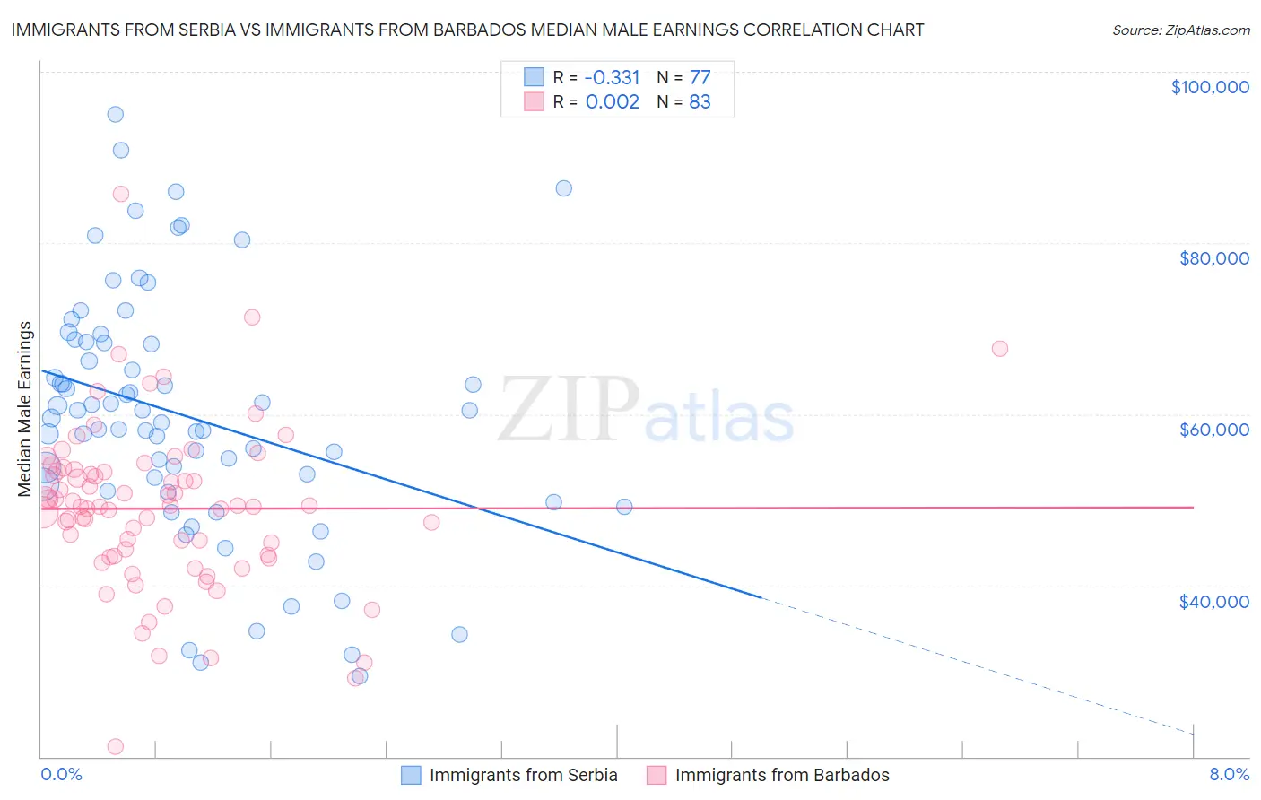 Immigrants from Serbia vs Immigrants from Barbados Median Male Earnings