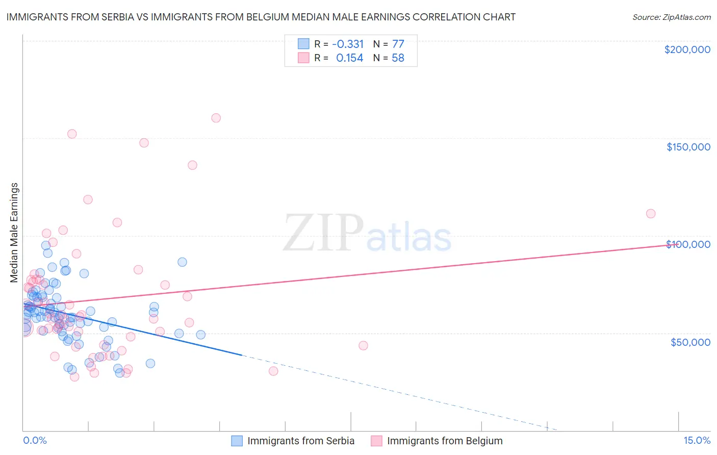 Immigrants from Serbia vs Immigrants from Belgium Median Male Earnings